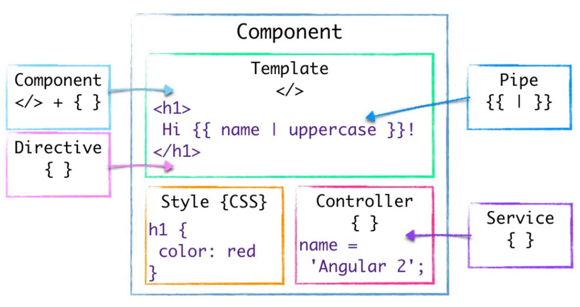 Arquitectura de Angular - Componentes