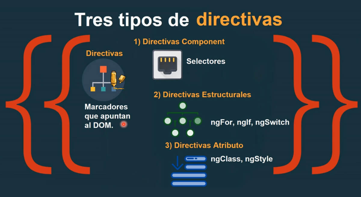 Arquitectura de Angular - Directivass