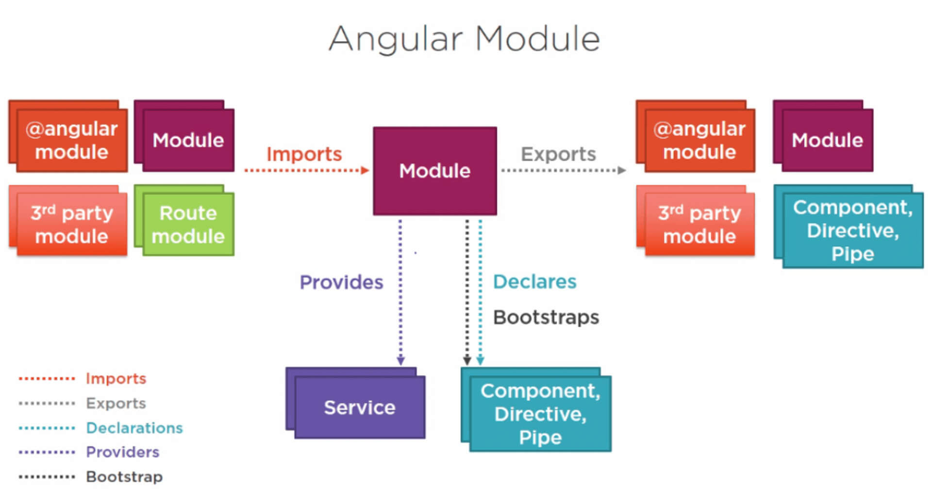 Arquitectura de Angular - Módulos