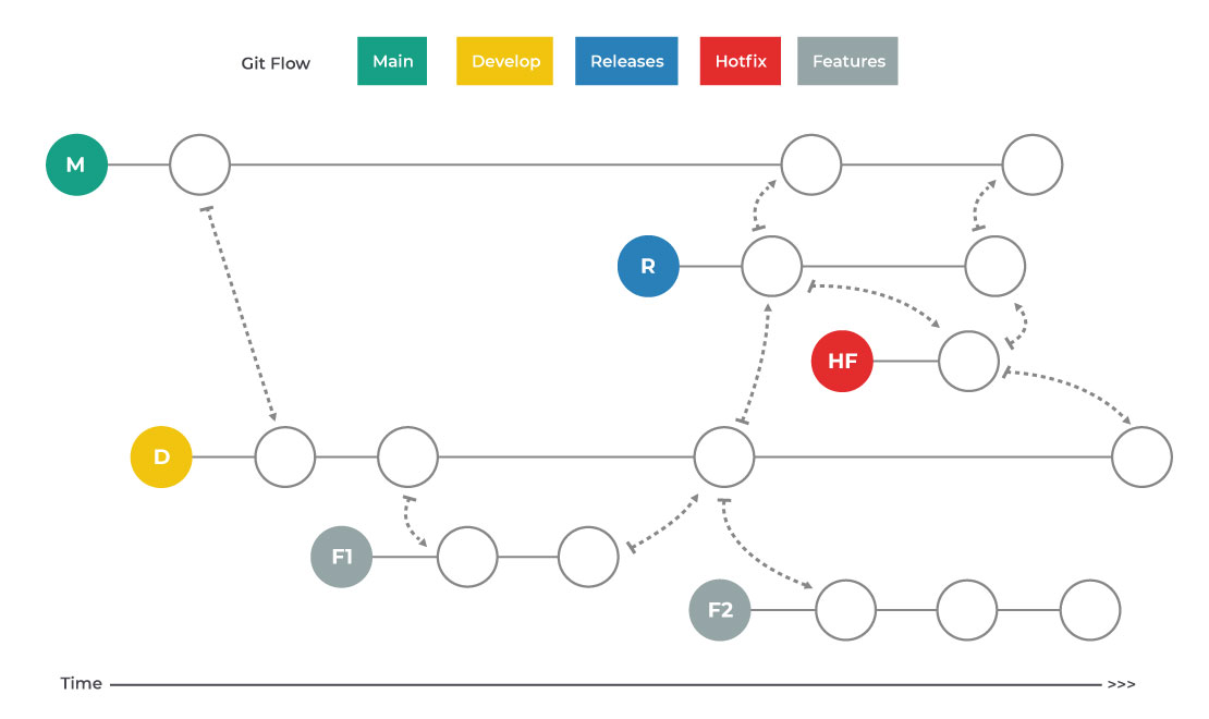 Workflows / Strategies For Working With Git - Virtusway