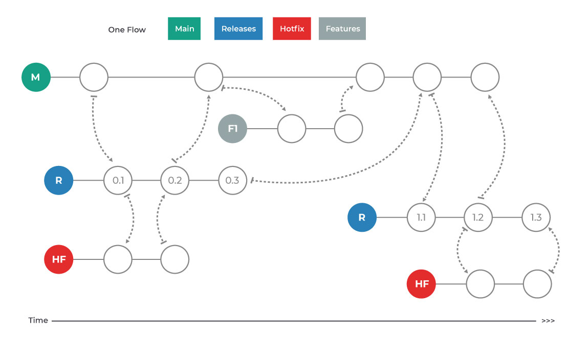 Git based