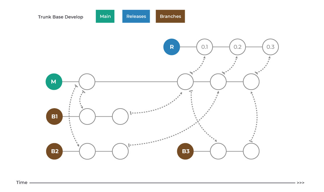 Trunk Based Development