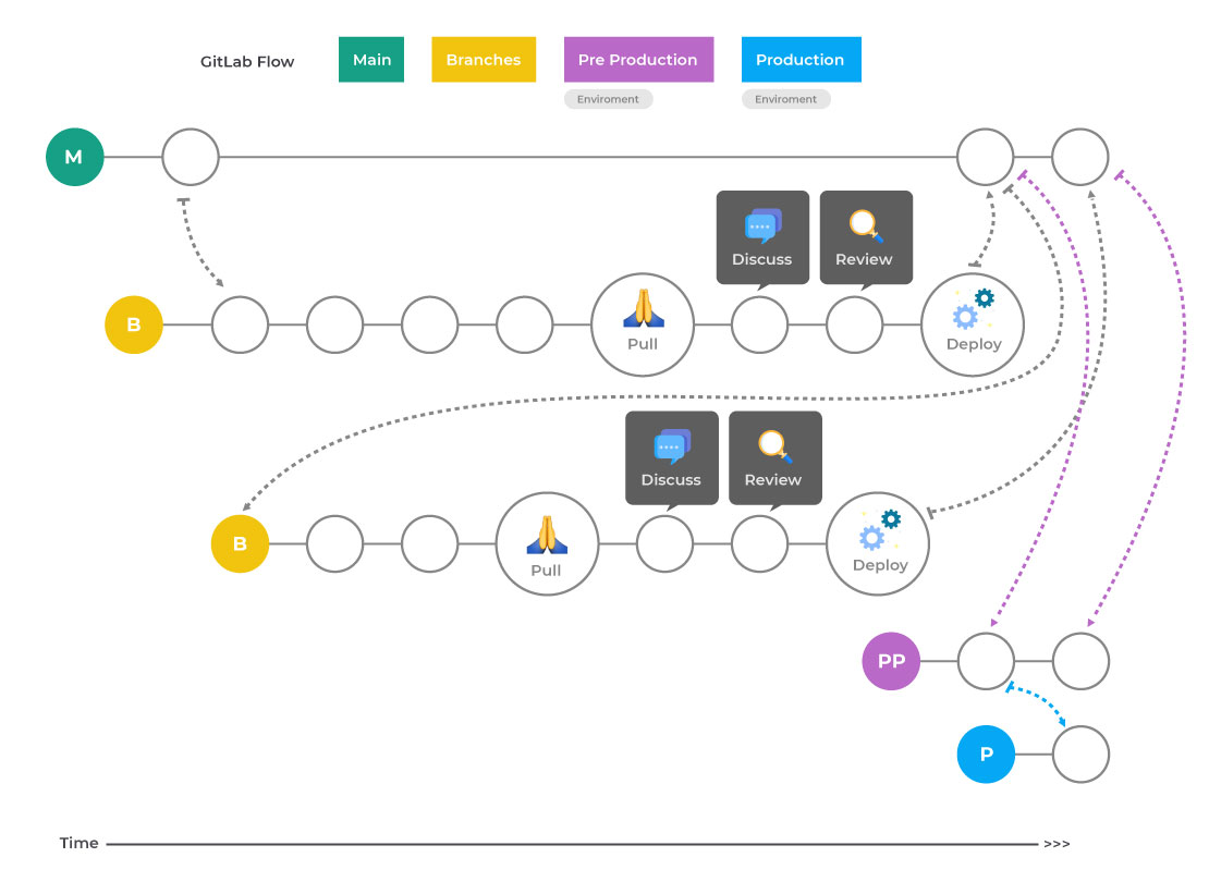 Gitlab Flow